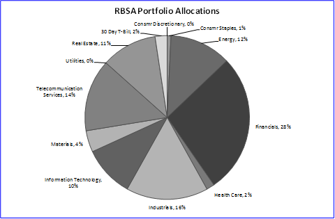 RBSA Portfolio Allocations