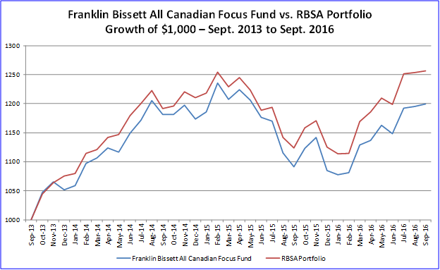 Franklin Bissett All Canadian Focus Fund vs. RBSA Portfolio Growth of $1,000